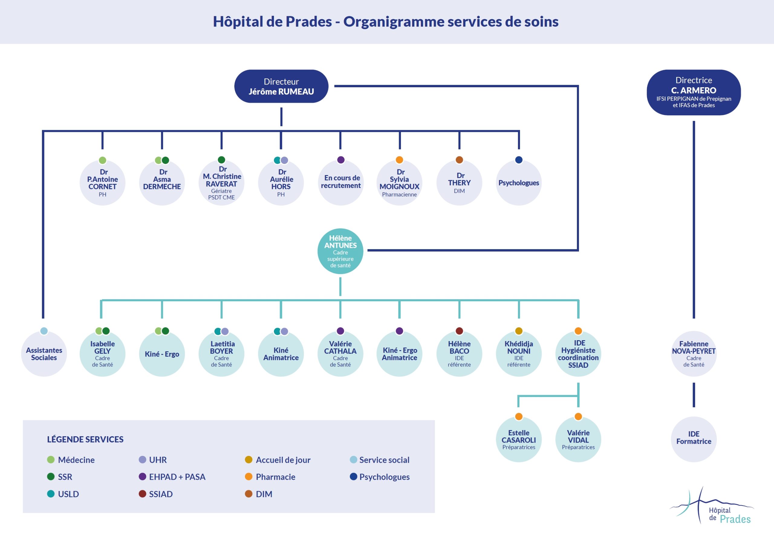 Organigrammes - Hôpital de Prades