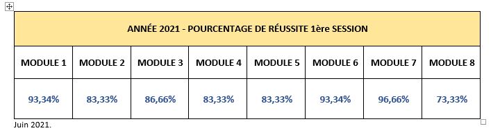 Résultats 2021