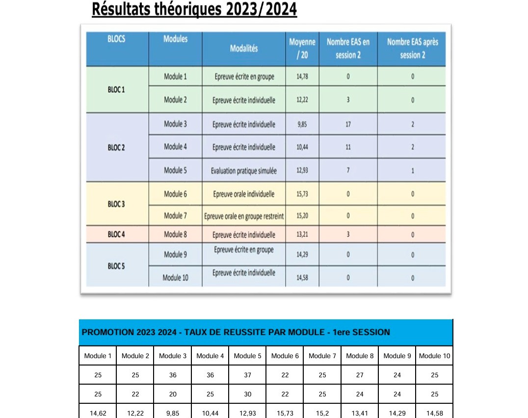 Reussite IFAS 3